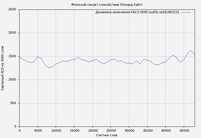Удельный АСЗ-3000 книги № 693221: Японский секрет спокойствия (Ричард Хайт)