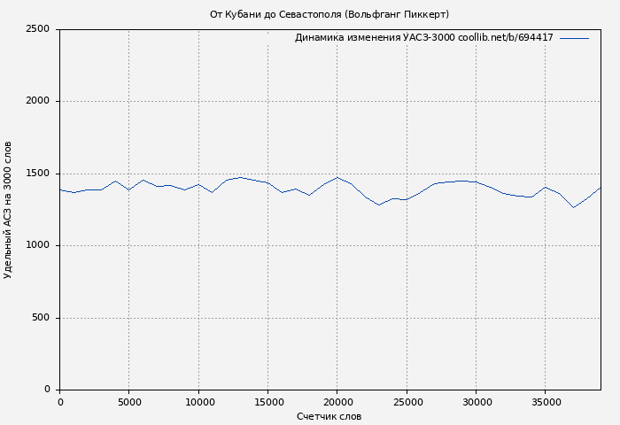 Удельный АСЗ-3000 книги № 694417: От Кубани до Севастополя (Вольфганг Пиккерт)