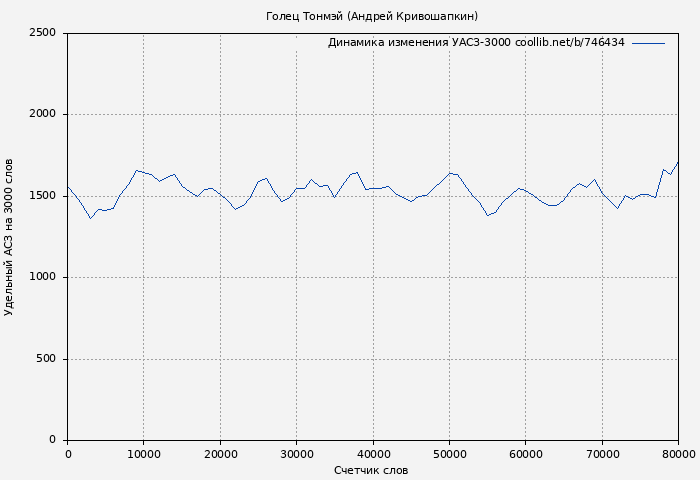 Удельный АСЗ-3000 книги № 746434: Голец Тонмэй (Андрей Кривошапкин)