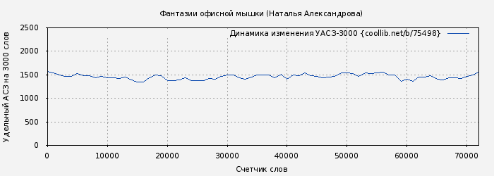 Удельный АСЗ-3000 книги № 75498: Фантазии офисной мышки (Наталья Александрова)