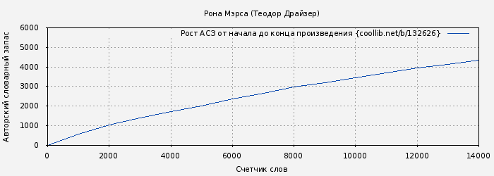 Рост АСЗ книги № 132626: Рона Мэрса (Теодор Драйзер)