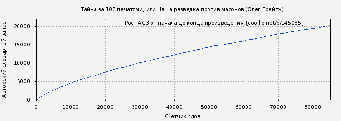 Рост АСЗ книги № 145085: Тайна за 107 печатями, или Наша разведка против масонов (Олег Грейгъ)
