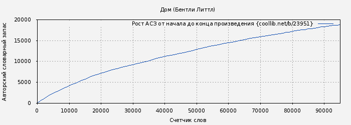 Рост АСЗ книги № 23951: Дом (Бентли Литтл)