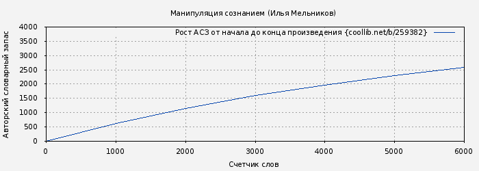 Рост АСЗ книги № 259382: Манипуляция сознанием (Илья Мельников)
