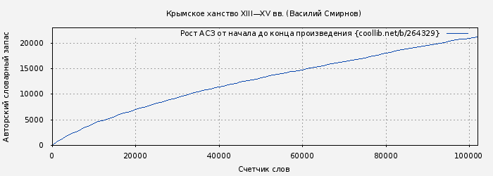 Рост АСЗ книги № 264329: Крымское ханство XIII—XV вв. (Василий Смирнов)