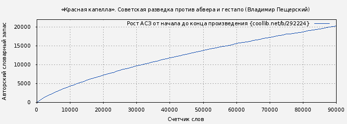 Рост АСЗ книги № 292224: «Красная капелла». Советская разведка против абвера и гестапо (Владимир Пещерский)
