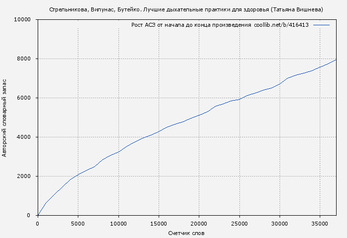 Рост АСЗ книги № 416413: Стрельникова, Вилунас, Бутейко. Лучшие дыхательные практики для здоровья (Татьяна Вишнева)