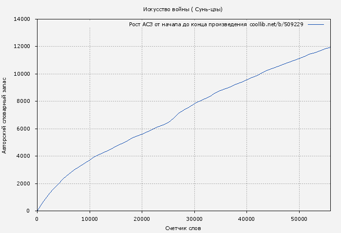 Рост АСЗ книги № 509229: Искусство войны ( Сунь-цзы)