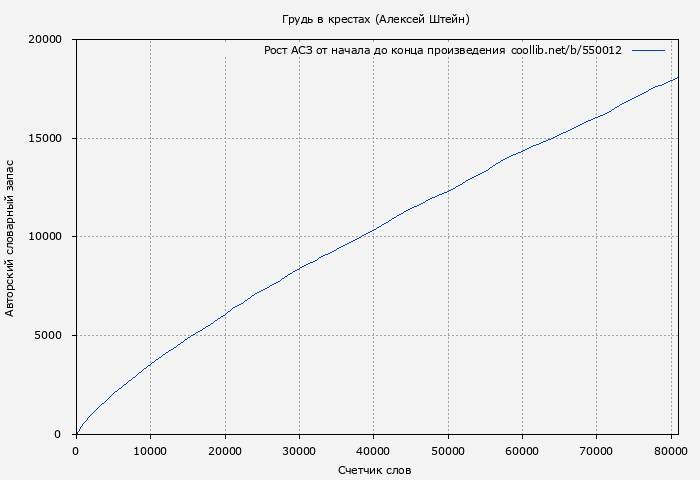 Рост АСЗ книги № 550012: Грудь в крестах (Алексей Штейн)