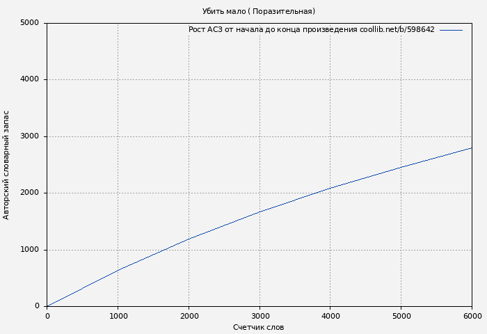 Рост АСЗ книги № 598642: Убить мало ( Поразительная)