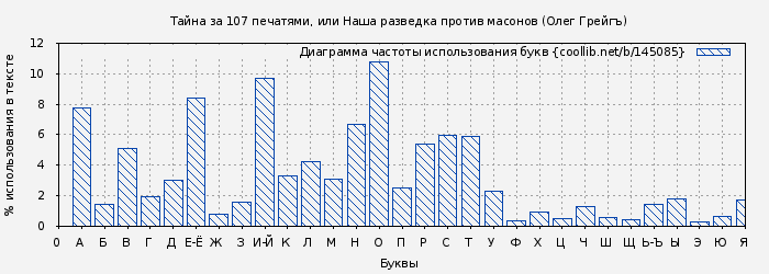 Диаграма использования букв книги № 145085: Тайна за 107 печатями, или Наша разведка против масонов (Олег Грейгъ)