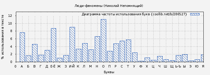 Диаграма использования букв книги № 286527: Люди-феномены (Николай Непомнящий)