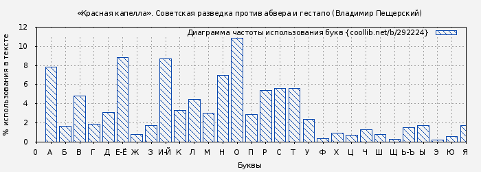 Диаграма использования букв книги № 292224: «Красная капелла». Советская разведка против абвера и гестапо (Владимир Пещерский)