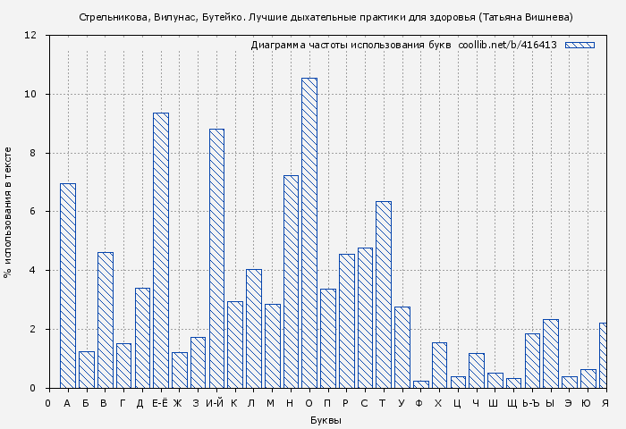 Диаграма использования букв книги № 416413: Стрельникова, Вилунас, Бутейко. Лучшие дыхательные практики для здоровья (Татьяна Вишнева)