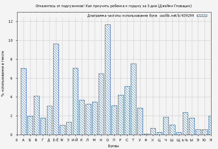 Диаграма использования букв книги № 439299: Откажитесь от подгузников! (Джейми Гловацки)