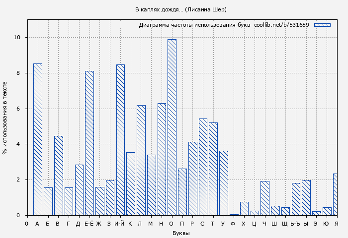 Диаграма использования букв книги № 531659: В каплях дождя… (Лисанна Шер)