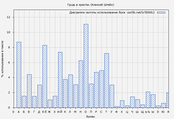 Диаграма использования букв книги № 550012: Грудь в крестах (Алексей Штейн)