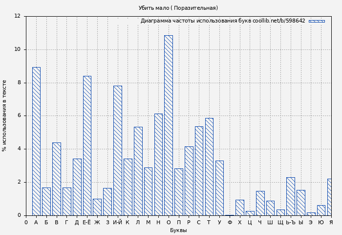 Диаграма использования букв книги № 598642: Убить мало ( Поразительная)