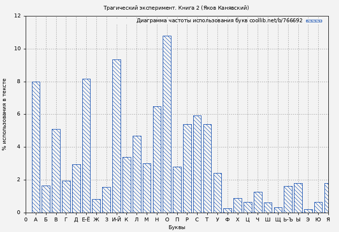 Диаграма использования букв книги № 766692: Трагический эксперимент. Книга 2 (Яков Канявский)