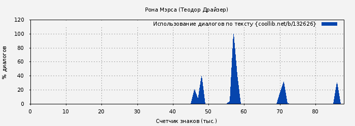 Использование диалогов по тексту книги № 132626: Рона Мэрса (Теодор Драйзер)