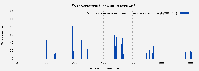 Использование диалогов по тексту книги № 286527: Люди-феномены (Николай Непомнящий)
