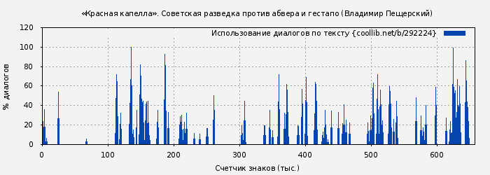 Использование диалогов по тексту книги № 292224: «Красная капелла». Советская разведка против абвера и гестапо (Владимир Пещерский)