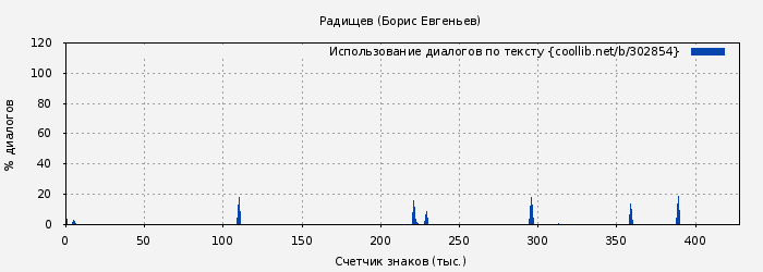 Использование диалогов по тексту книги № 302854: Радищев (Борис Евгеньев)