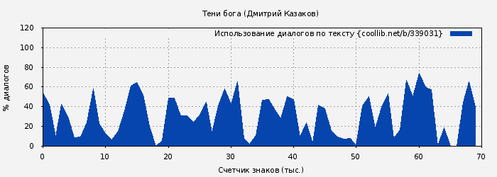 Использование диалогов по тексту книги № 339031: Тени бога (Дмитрий Казаков)