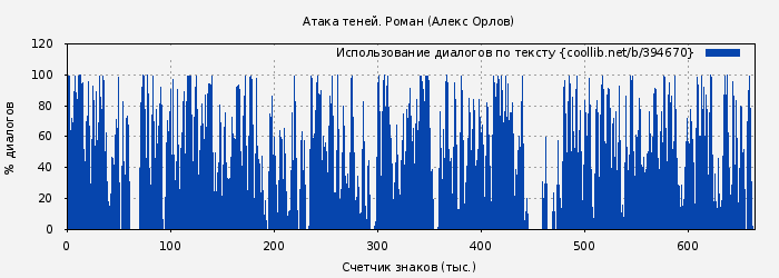 Использование диалогов по тексту книги № 394670: Атака теней. Роман (Алекс Орлов)