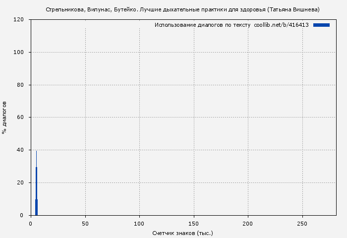 Использование диалогов по тексту книги № 416413: Стрельникова, Вилунас, Бутейко. Лучшие дыхательные практики для здоровья (Татьяна Вишнева)
