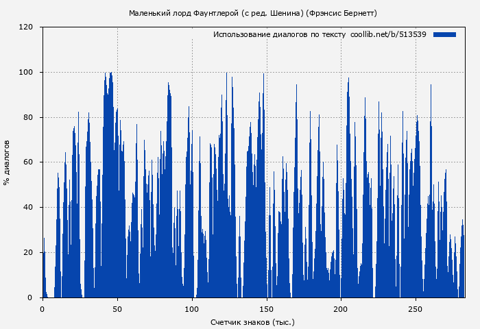 Использование диалогов по тексту книги № 513539: Маленький лорд Фаунтлерой (с ред. Шенина) (Фрэнсис Бернетт)