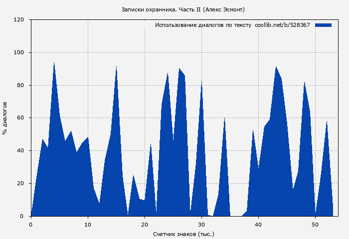 Использование диалогов по тексту книги № 528367: Записки охранника. Часть II (Алекс Эсмонт)