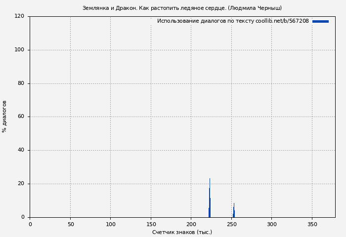 Использование диалогов по тексту книги № 567208: Землянка и Дракон. Как растопить ледяное сердце. (Людмила Черныш)