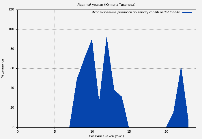 Использование диалогов по тексту книги № 706648: Ледяной ураган (Юлиана Тихонова)