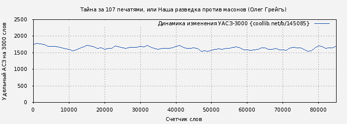 Удельный АСЗ-3000 книги № 145085: Тайна за 107 печатями, или Наша разведка против масонов (Олег Грейгъ)