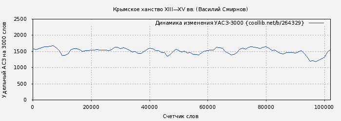 Удельный АСЗ-3000 книги № 264329: Крымское ханство XIII—XV вв. (Василий Смирнов)