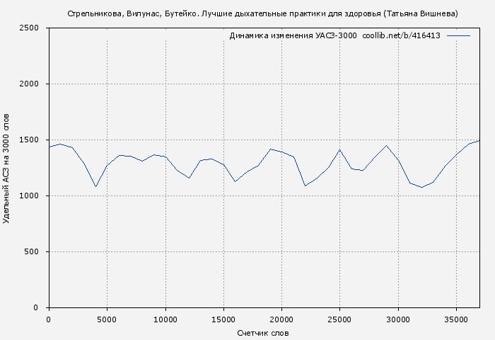 Удельный АСЗ-3000 книги № 416413: Стрельникова, Вилунас, Бутейко. Лучшие дыхательные практики для здоровья (Татьяна Вишнева)