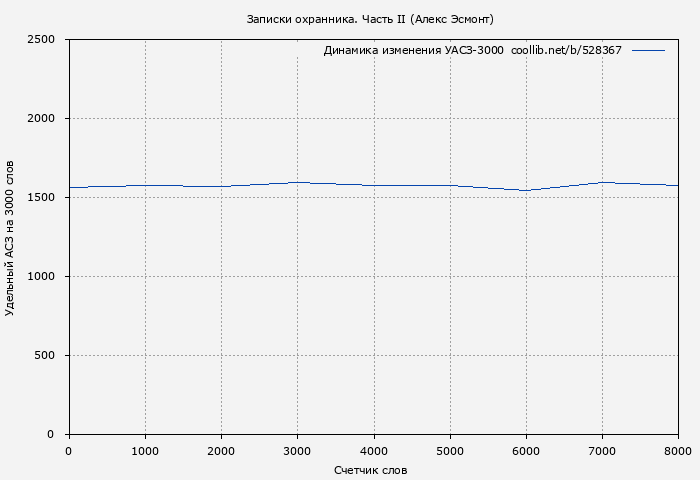 Удельный АСЗ-3000 книги № 528367: Записки охранника. Часть II (Алекс Эсмонт)
