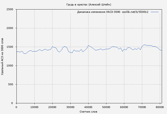 Удельный АСЗ-3000 книги № 550012: Грудь в крестах (Алексей Штейн)