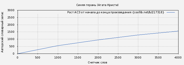 Рост АСЗ книги № 217318: Синяя герань (Агата Кристи)