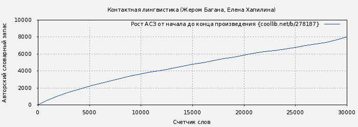 Рост АСЗ книги № 278187: Контактная лингвистика (Жером Багана)