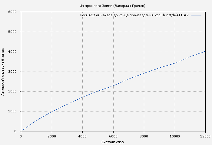 Рост АСЗ книги № 411842: Из прошлого Земли (Валериан Громов)