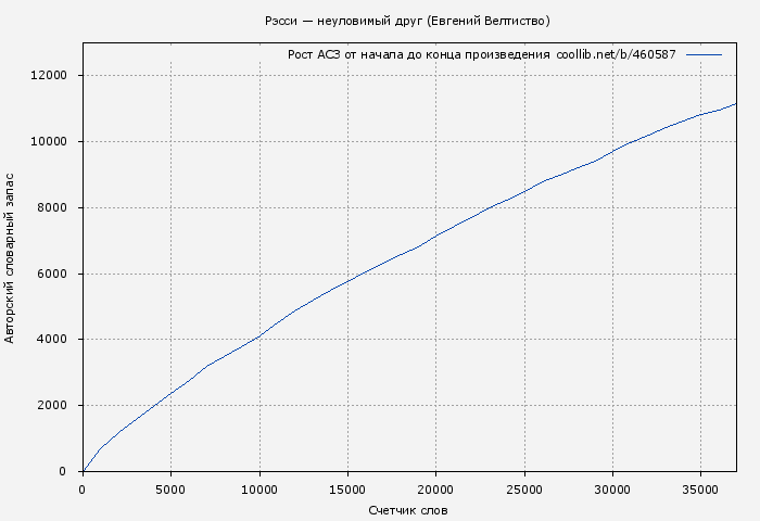 Рост АСЗ книги № 460587: Рэсси — неуловимый друг (Евгений Велтистов)