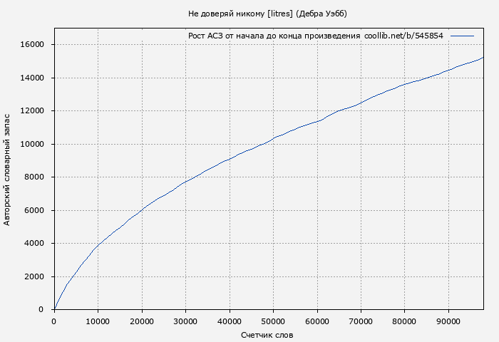 Рост АСЗ книги № 545854: Не доверяй никому [litres] (Дебра Уэбб)