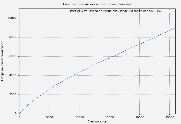 Рост АСЗ книги № 619150: Повесть о балтийском матросе (Иван Жигалов)