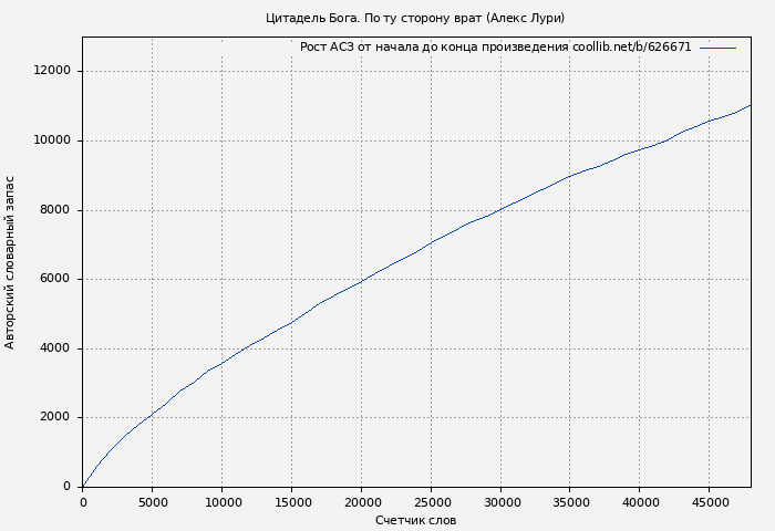 Рост АСЗ книги № 626671: Цитадель Бога. По ту сторону врат (Алекс Лури)