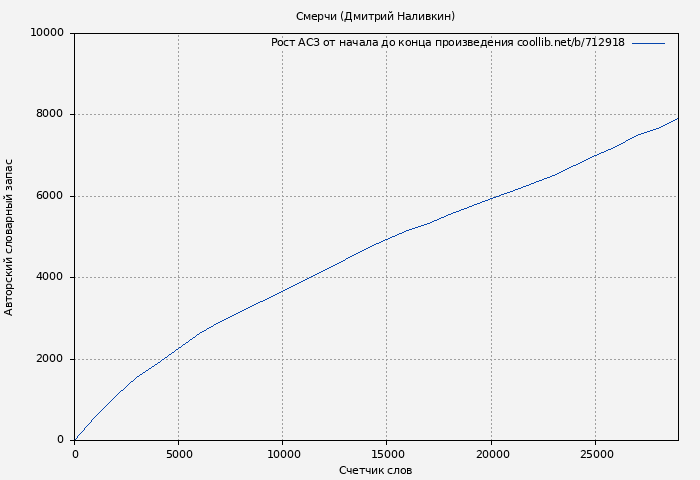 Рост АСЗ книги № 712918: Смерчи (Дмитрий Наливкин)