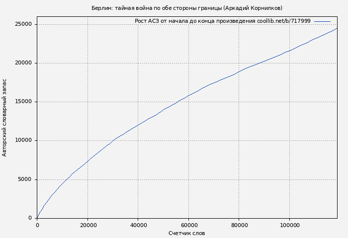 Рост АСЗ книги № 717999: Берлин: тайная война по обе стороны границы (Аркадий Корнилков)