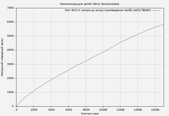 Рост АСЗ книги № 786853: Калининград для детей (Вита Пристромова)