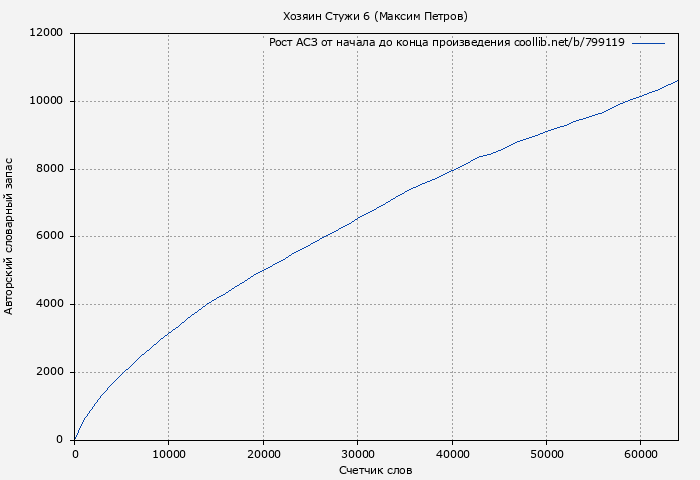 Рост АСЗ книги № 799119: Хозяин Стужи 6 (Максим Петров)